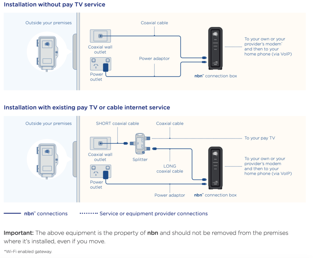 A standard installation of nbn™ HFC setup diagram